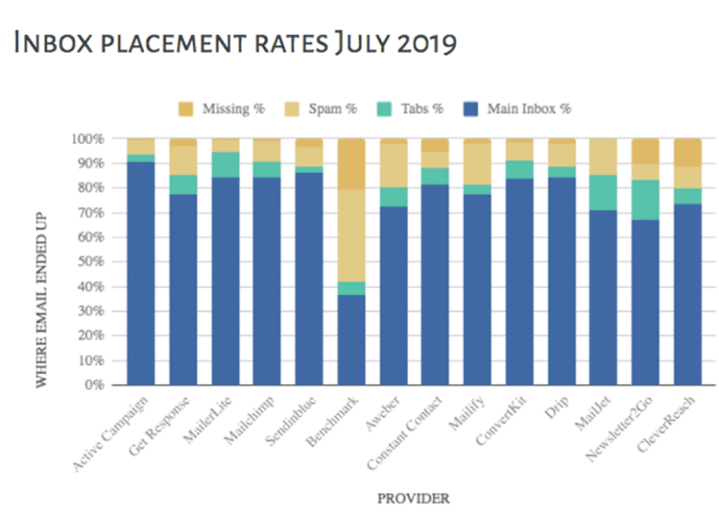 email marketing inbox placement 