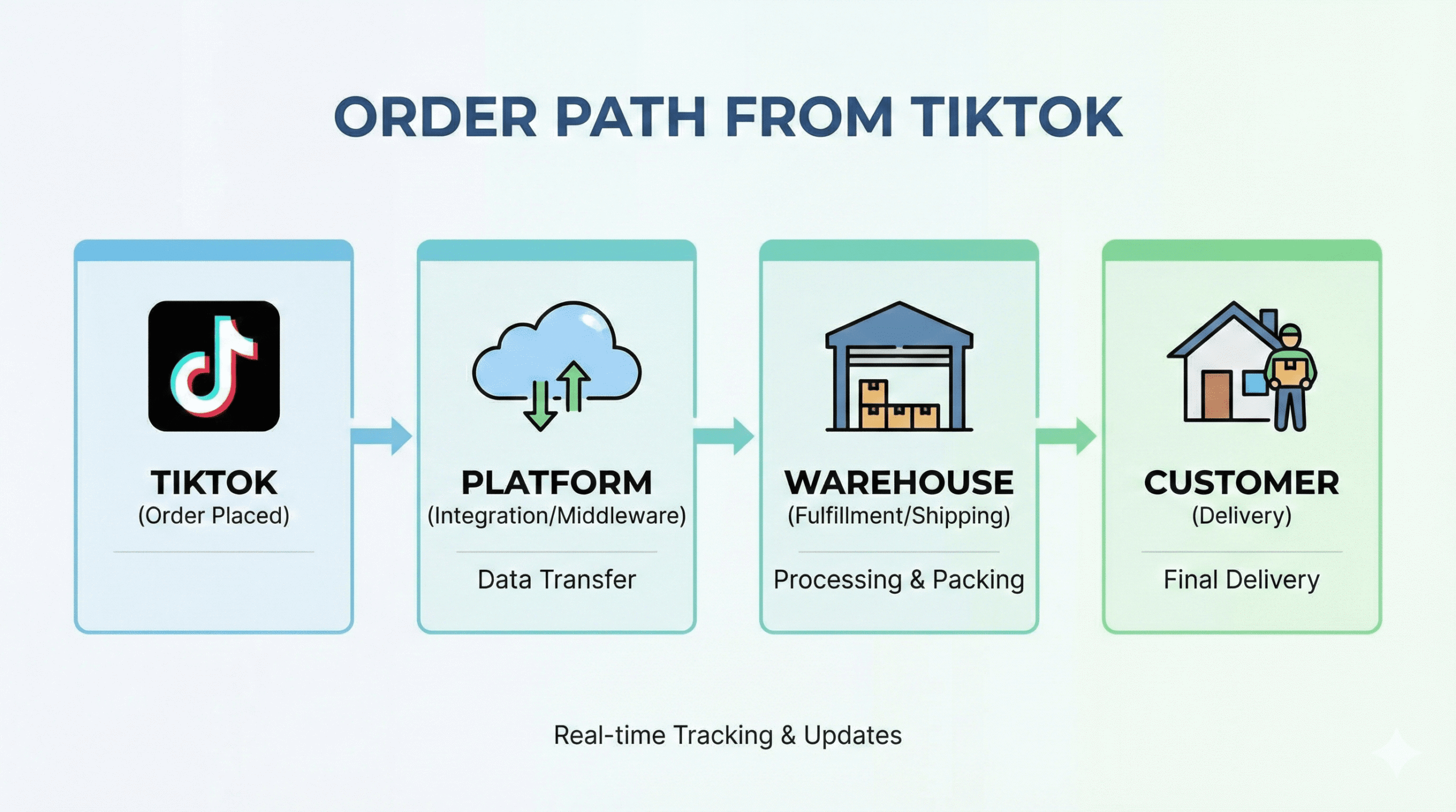 TikTok Shop dropshipping path 