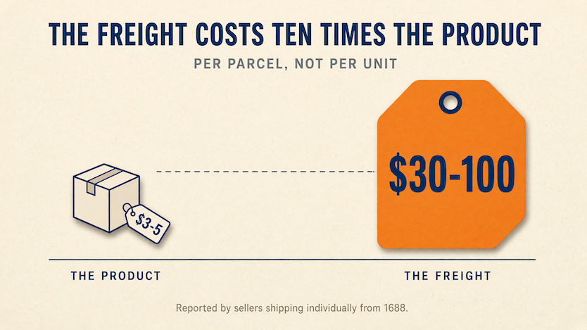 Does 1688 ship internationally? How orders reach the USA