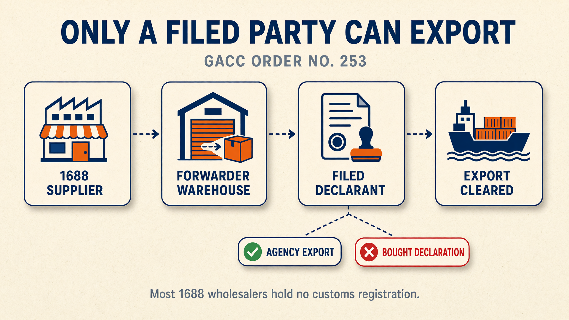 Only a customs-registered declarant can file a 1688 export: goods move from supplier to forwarder warehouse, then clear through agency export rather than a bought declaration.