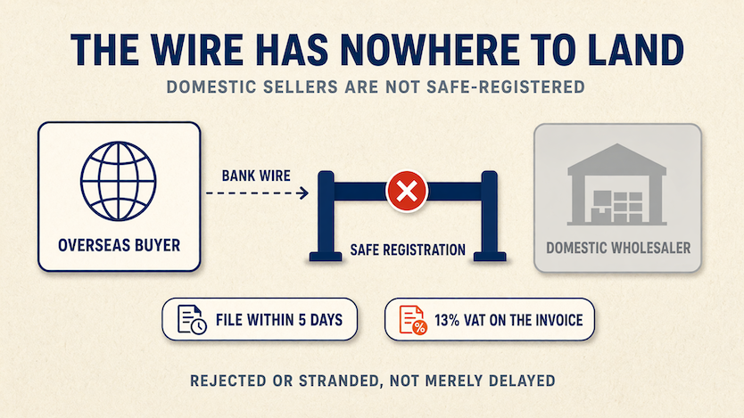 How to pay on 1688 without Alipay 1 Diagram showing why a foreign bank wire to a 1688 supplier fails: the domestic wholesaler is not registered with China's foreign-exchange regulator.