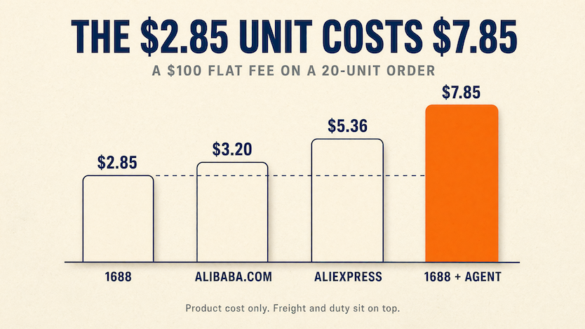 Unit cost on a 20-unit order: $2.85 on 1688, $3.20 on Alibaba.com, $5.36 on AliExpress, and $7.85 once a $100 flat agent minimum is added to the 1688 price.