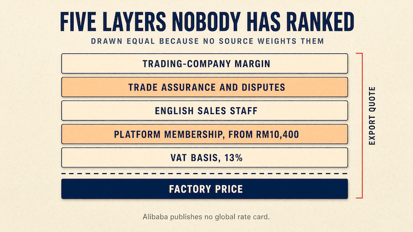 1688 vs Alibaba: the real price difference 1 Five equal-thickness cost layers stacked on a factory price, VAT basis, platform membership, English support, Trade Assurance and trading-company margin, turning it into an export quote.