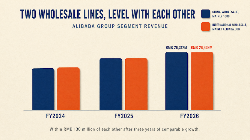 Is 1688 legit? What it is and what it isn't 1 Alibaba Group segment revenue from FY2024 to FY2026 showing the China wholesale line, primarily 1688.com, level with the international wholesale line led by Alibaba.com.