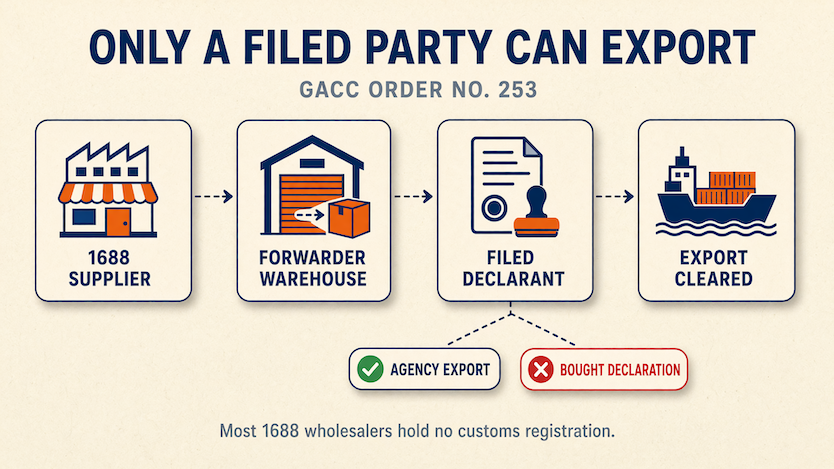 Goods move from a 1688 supplier to a forwarder's warehouse, but only a customs-registered declarant can file the export: agency export is lawful, a bought declaration is not.