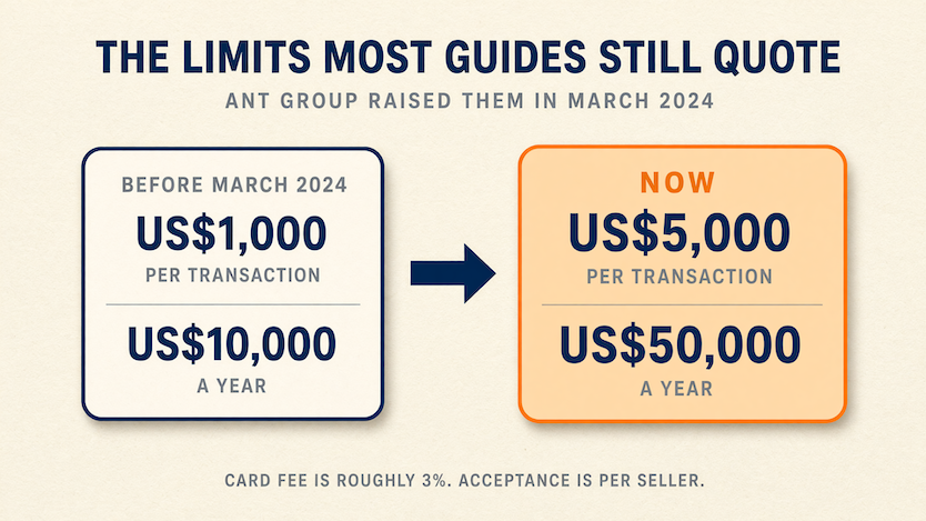 How to pay on 1688 without Alipay 2 Ant Group's cross-border card limits before and after March 2024: US$1,000 per transaction and US$10,000 a year raised to US$5,000 and US$50,000.