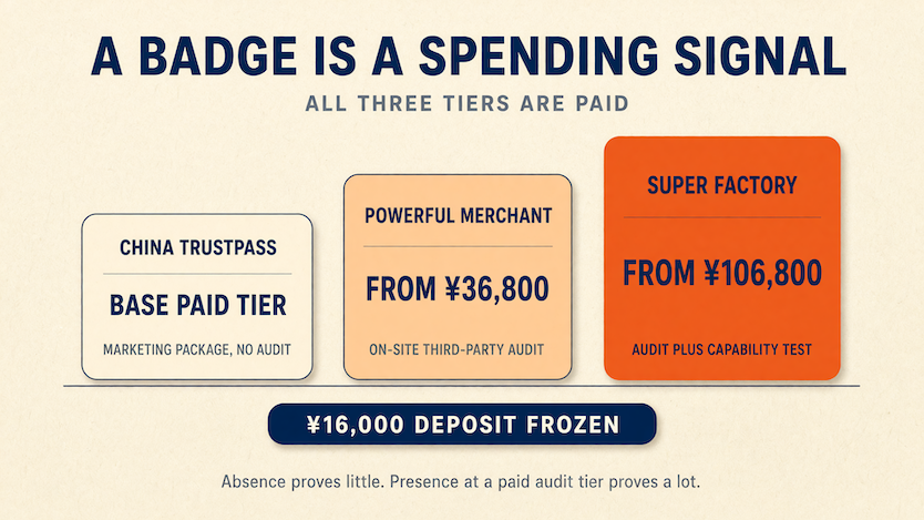 Is 1688 legit? What it is and what it isn't 2 The three paid 1688 merchant tiers: China TrustPass as a base marketing package, Powerful Merchant from ¥36,800 with an on-site audit, and Super Factory from ¥106,800 adding a capability test.