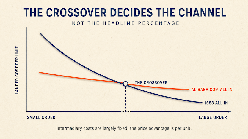1688 vs Alibaba: the real price difference 2 Two landed-cost curves crossing as order size grows: the 1688 route starts more expensive on small orders and becomes cheaper with volume.