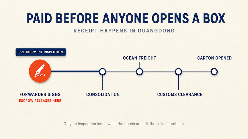 Is 1688 legit? What it is and what it isn't 3 1688 escrow releases when a Chinese forwarder signs for the cartons, with consolidation, ocean freight and customs clearance all happening after the seller has been paid.