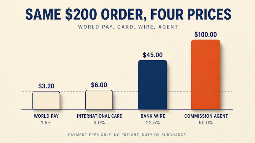 How to pay on 1688 without Alipay 3 Bar chart of payment fees on the same $200 1688 order: $3.20 on World Pay, $6.00 by international card, $45.00 by bank wire and $100.00 through a commission agent.