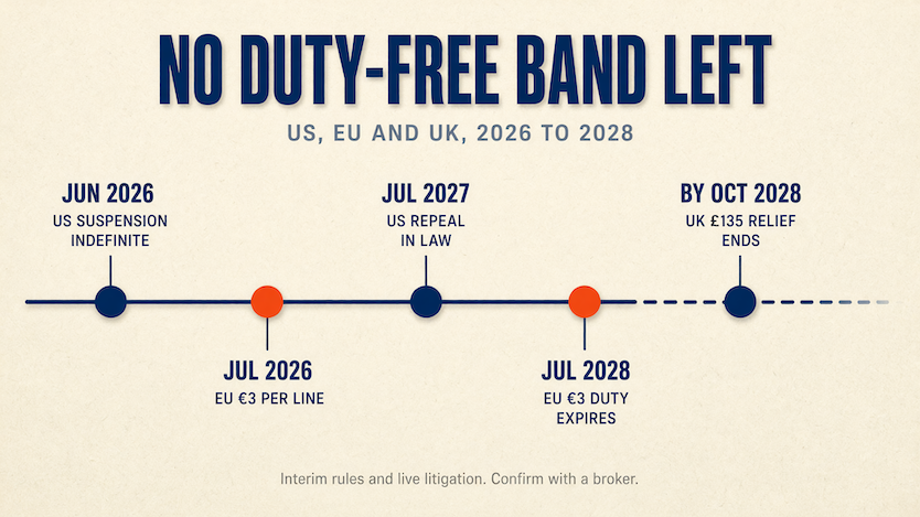 Duty-free thresholds from 2026 to 2028: the US suspension became indefinite in June 2026 and is repealed by statute in July 2027, the EU's €3 flat duty runs from July 2026 to July 2028, and the UK's £135 relief ends by October 2028.
