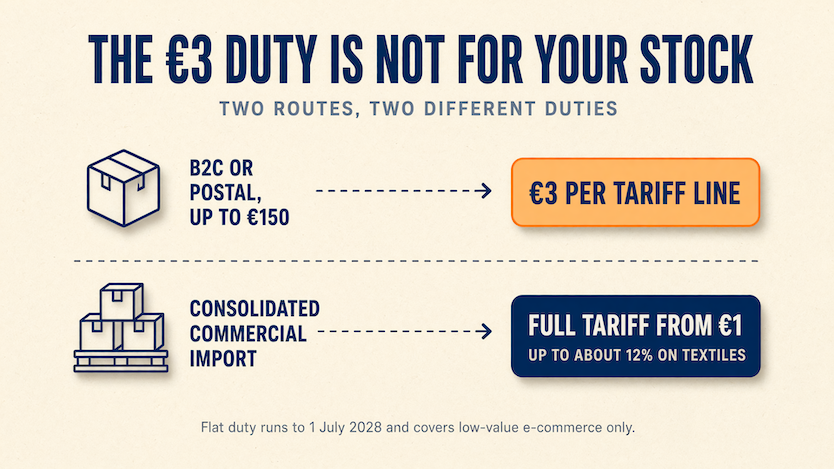 Two EU import routes compared: a B2C or postal consignment up to €150 pays €3 per tariff line, while a consolidated commercial import pays the full Common Customs Tariff from the first euro.