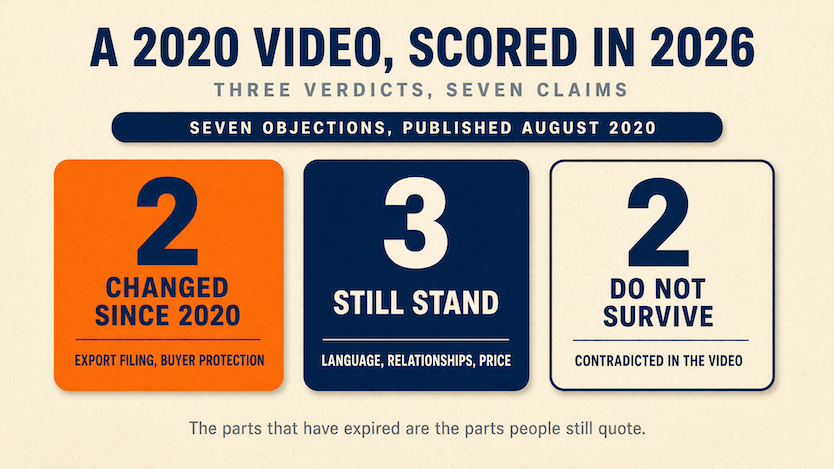1688 vs Alibaba: the real price difference 3 The seven objections in the most-watched 1688 video scored in 2026: two have changed, three still stand and two do not survive a look at the video itself.