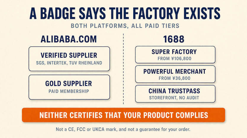 1688 vs Alibaba: the real price difference 4 Paid supplier verification tiers on Alibaba.com and 1688 side by side, with a note that neither certifies product compliance.