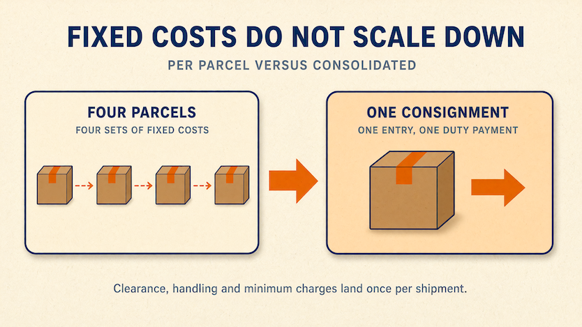 Four separate 1688 parcels each carrying their own fixed shipping costs, against one consolidated consignment with a single entry and duty payment.